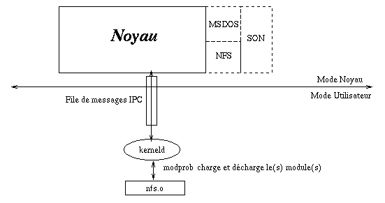 Schémas du chargement/déchargement des modules avec kerneld